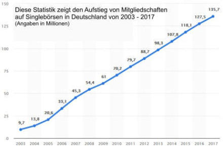 Single Statistik in Deutschland