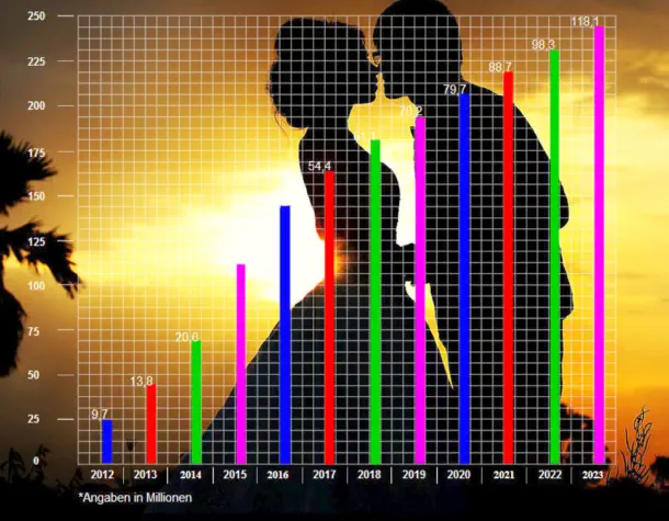 Die Singlebörsen Statistik von 2012 - 2023